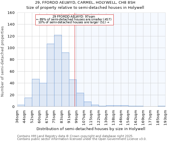 29, FFORDD AELWYD, CARMEL, HOLYWELL, CH8 8SH: Size of property relative to semi-detached houses houses in Holywell