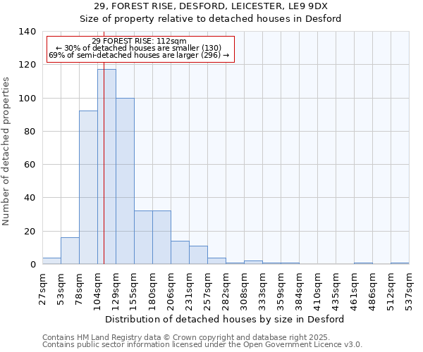 29, FOREST RISE, DESFORD, LEICESTER, LE9 9DX: Size of property relative to detached houses houses in Desford