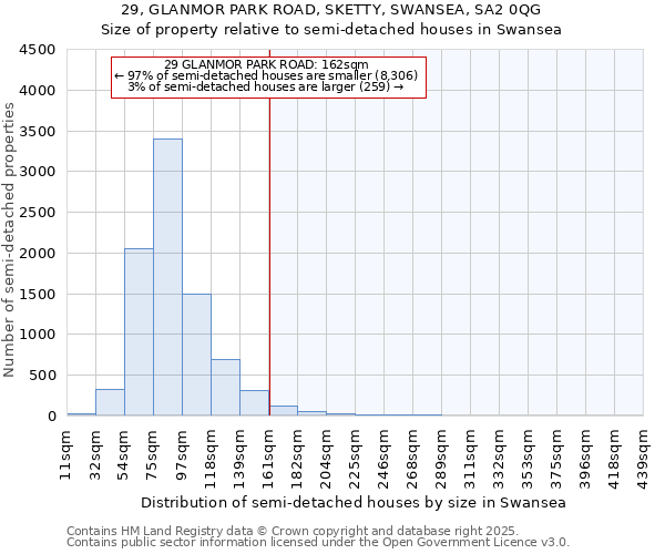 29, GLANMOR PARK ROAD, SKETTY, SWANSEA, SA2 0QG: Size of property relative to semi-detached houses houses in Swansea