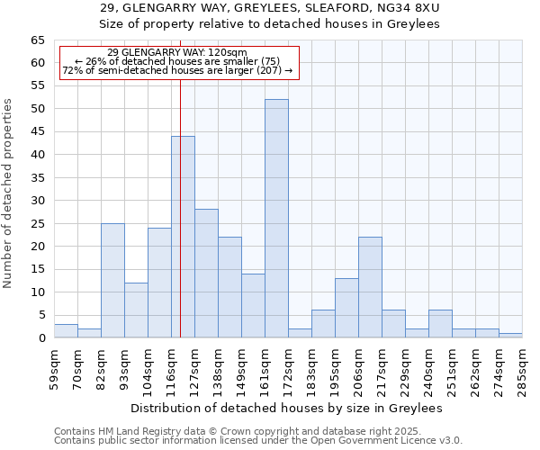29, GLENGARRY WAY, GREYLEES, SLEAFORD, NG34 8XU: Size of property relative to detached houses houses in Greylees