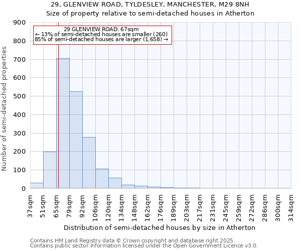 29, GLENVIEW ROAD, TYLDESLEY, MANCHESTER, M29 8NH: Size of property relative to semi-detached houses houses in Atherton