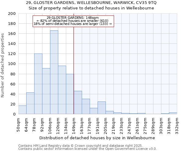 29, GLOSTER GARDENS, WELLESBOURNE, WARWICK, CV35 9TQ: Size of property relative to detached houses houses in Wellesbourne
