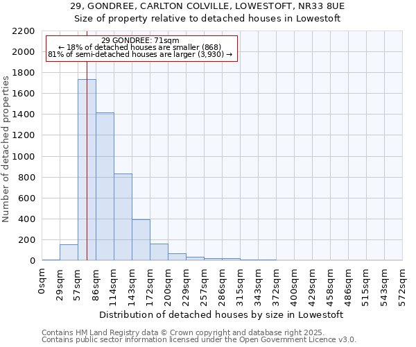 29, GONDREE, CARLTON COLVILLE, LOWESTOFT, NR33 8UE: Size of property relative to detached houses houses in Lowestoft