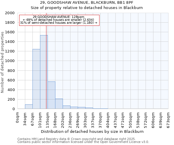 29, GOODSHAW AVENUE, BLACKBURN, BB1 8PF: Size of property relative to detached houses houses in Blackburn