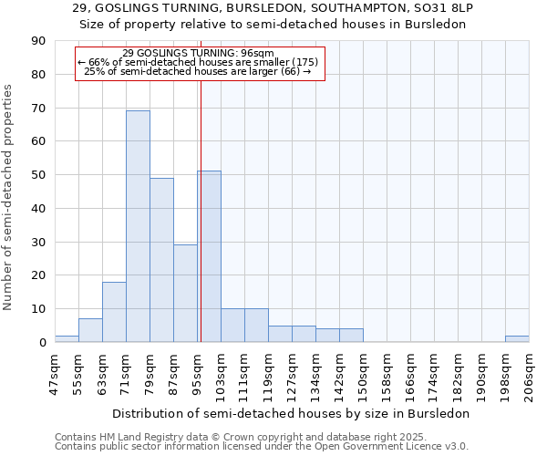 29, GOSLINGS TURNING, BURSLEDON, SOUTHAMPTON, SO31 8LP: Size of property relative to semi-detached houses houses in Bursledon