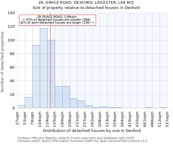 29, GRACE ROAD, DESFORD, LEICESTER, LE9 9FZ: Size of property relative to detached houses houses in Desford