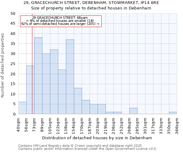 29, GRACECHURCH STREET, DEBENHAM, STOWMARKET, IP14 6RE: Size of property relative to detached houses houses in Debenham