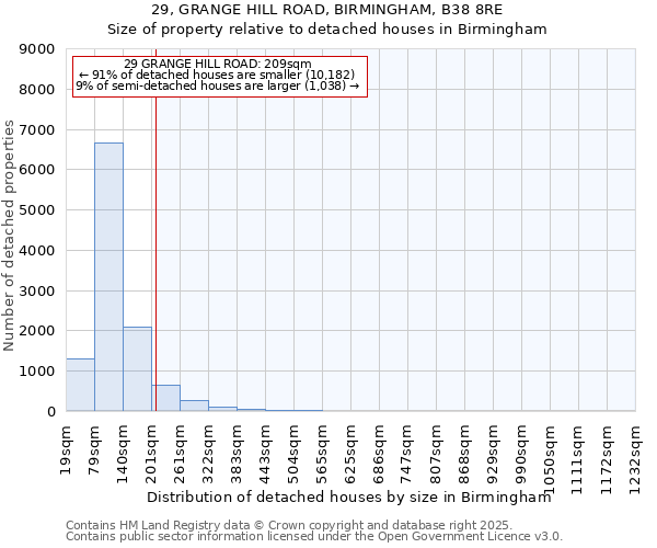 29, GRANGE HILL ROAD, BIRMINGHAM, B38 8RE: Size of property relative to detached houses houses in Birmingham