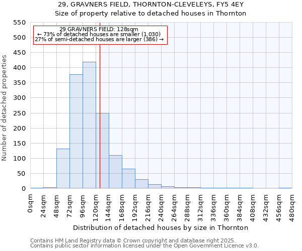 29, GRAVNERS FIELD, THORNTON-CLEVELEYS, FY5 4EY: Size of property relative to detached houses houses in Thornton