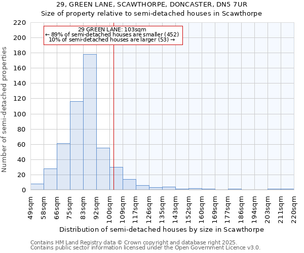 29, GREEN LANE, SCAWTHORPE, DONCASTER, DN5 7UR: Size of property relative to semi-detached houses houses in Scawthorpe