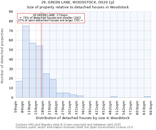 29, GREEN LANE, WOODSTOCK, OX20 1JZ: Size of property relative to detached houses houses in Woodstock
