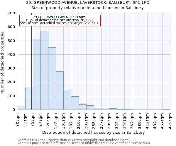 29, GREENWOOD AVENUE, LAVERSTOCK, SALISBURY, SP1 1PD: Size of property relative to detached houses houses in Salisbury