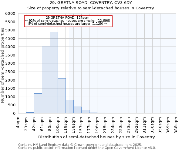 29, GRETNA ROAD, COVENTRY, CV3 6DY: Size of property relative to semi-detached houses houses in Coventry