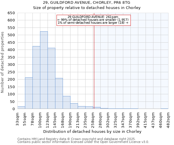 29, GUILDFORD AVENUE, CHORLEY, PR6 8TG: Size of property relative to detached houses houses in Chorley