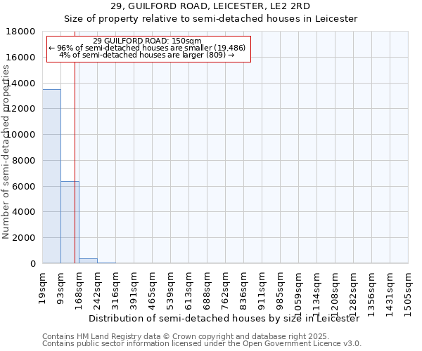29, GUILFORD ROAD, LEICESTER, LE2 2RD: Size of property relative to semi-detached houses houses in Leicester