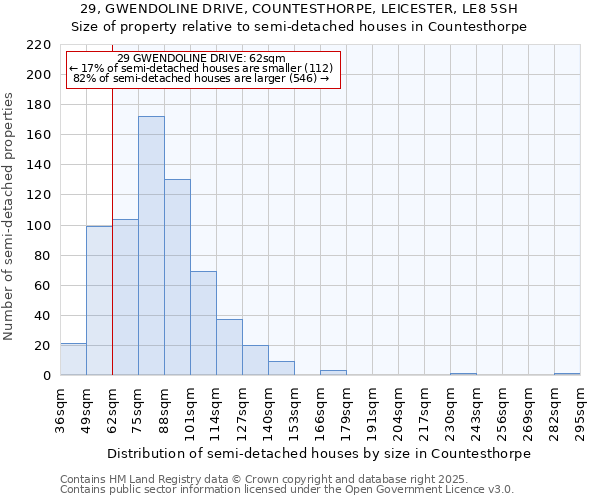 29, GWENDOLINE DRIVE, COUNTESTHORPE, LEICESTER, LE8 5SH: Size of property relative to semi-detached houses houses in Countesthorpe