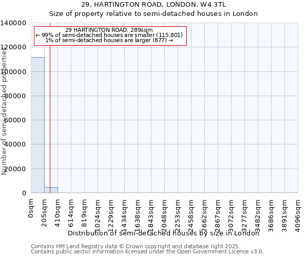29, HARTINGTON ROAD, LONDON, W4 3TL: Size of property relative to semi-detached houses houses in London