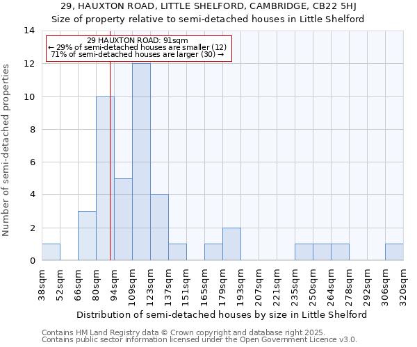 29, HAUXTON ROAD, LITTLE SHELFORD, CAMBRIDGE, CB22 5HJ: Size of property relative to semi-detached houses houses in Little Shelford