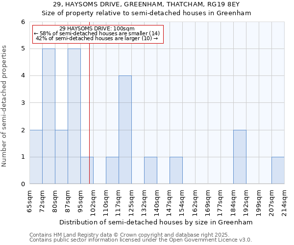29, HAYSOMS DRIVE, GREENHAM, THATCHAM, RG19 8EY: Size of property relative to semi-detached houses houses in Greenham