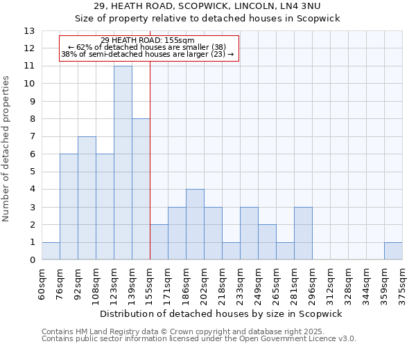 29, HEATH ROAD, SCOPWICK, LINCOLN, LN4 3NU: Size of property relative to detached houses houses in Scopwick