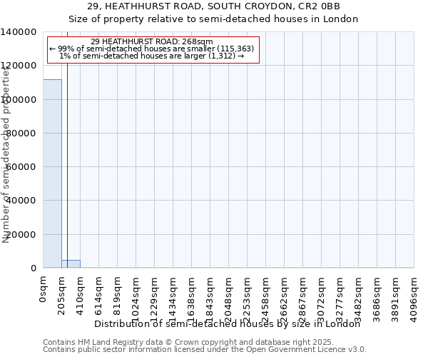 29, HEATHHURST ROAD, SOUTH CROYDON, CR2 0BB: Size of property relative to semi-detached houses houses in London