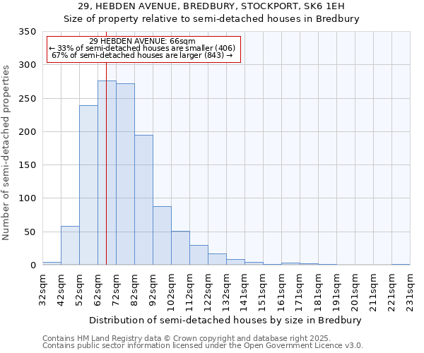 29, HEBDEN AVENUE, BREDBURY, STOCKPORT, SK6 1EH: Size of property relative to semi-detached houses houses in Bredbury
