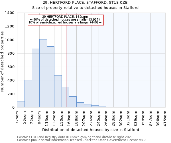 29, HERTFORD PLACE, STAFFORD, ST18 0ZB: Size of property relative to detached houses houses in Stafford