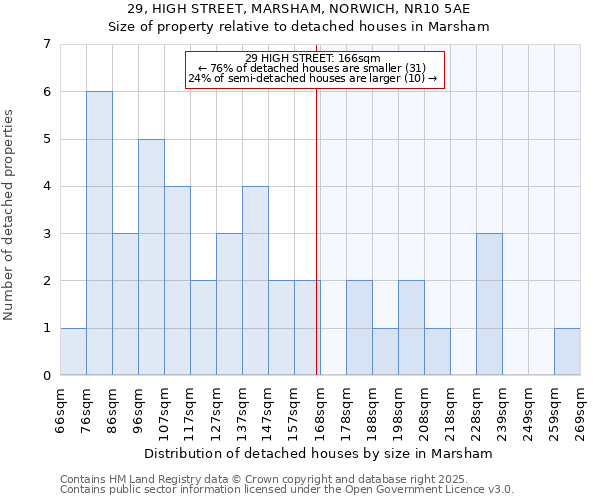 29, HIGH STREET, MARSHAM, NORWICH, NR10 5AE: Size of property relative to detached houses houses in Marsham