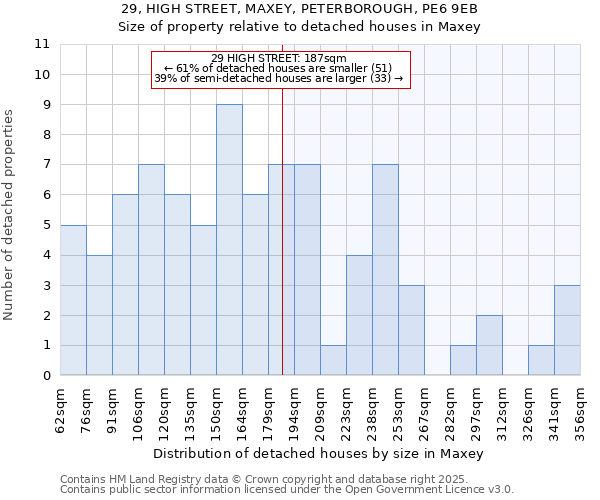 29, HIGH STREET, MAXEY, PETERBOROUGH, PE6 9EB: Size of property relative to detached houses houses in Maxey