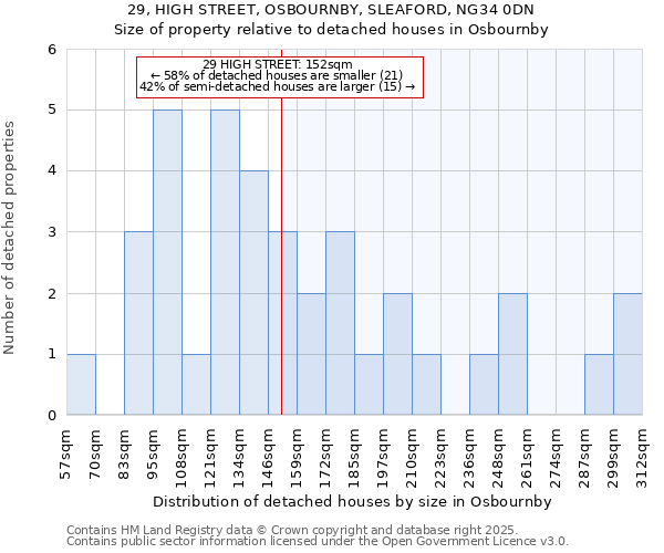 29, HIGH STREET, OSBOURNBY, SLEAFORD, NG34 0DN: Size of property relative to detached houses houses in Osbournby
