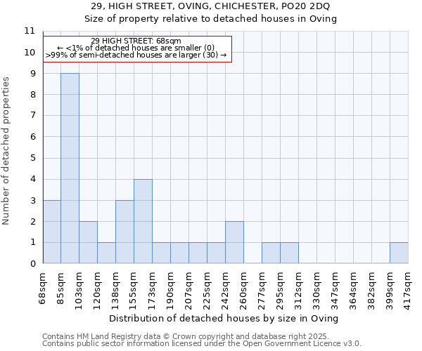 29, HIGH STREET, OVING, CHICHESTER, PO20 2DQ: Size of property relative to detached houses houses in Oving