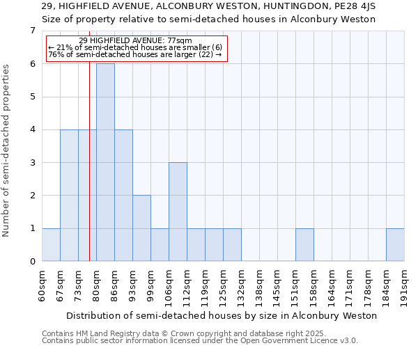29, HIGHFIELD AVENUE, ALCONBURY WESTON, HUNTINGDON, PE28 4JS: Size of property relative to semi-detached houses houses in Alconbury Weston