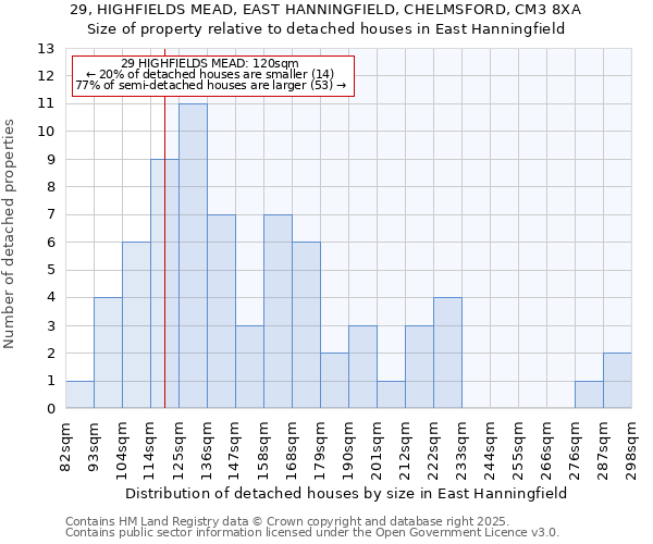 29, HIGHFIELDS MEAD, EAST HANNINGFIELD, CHELMSFORD, CM3 8XA: Size of property relative to detached houses houses in East Hanningfield