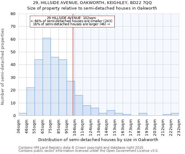 29, HILLSIDE AVENUE, OAKWORTH, KEIGHLEY, BD22 7QQ: Size of property relative to semi-detached houses houses in Oakworth