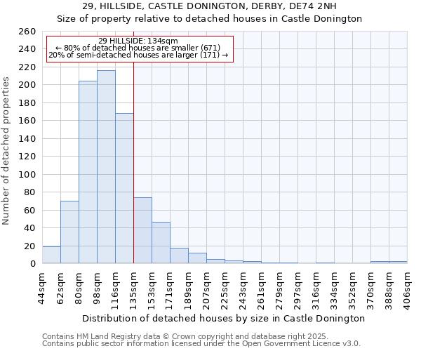29, HILLSIDE, CASTLE DONINGTON, DERBY, DE74 2NH: Size of property relative to detached houses houses in Castle Donington