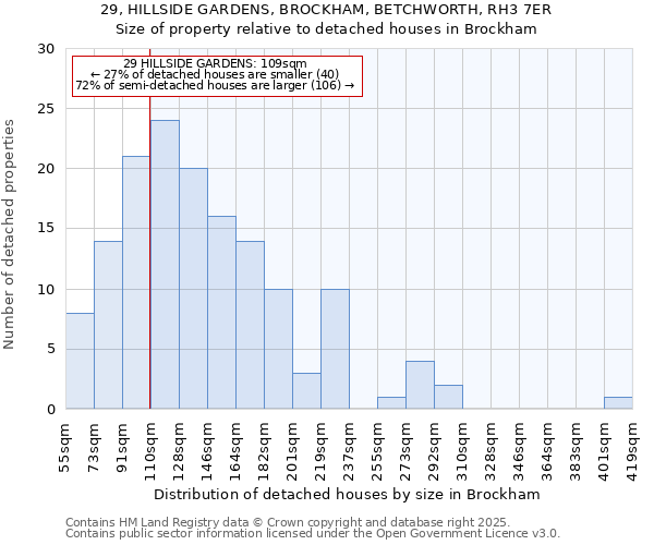 29, HILLSIDE GARDENS, BROCKHAM, BETCHWORTH, RH3 7ER: Size of property relative to detached houses houses in Brockham