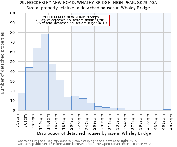 29, HOCKERLEY NEW ROAD, WHALEY BRIDGE, HIGH PEAK, SK23 7GA: Size of property relative to detached houses houses in Whaley Bridge