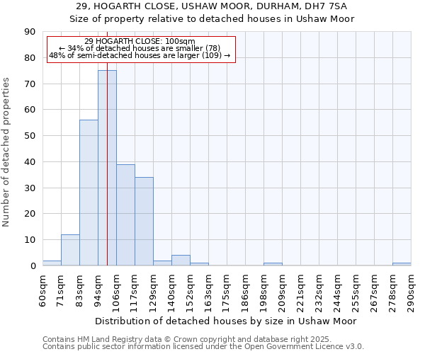 29, HOGARTH CLOSE, USHAW MOOR, DURHAM, DH7 7SA: Size of property relative to detached houses houses in Ushaw Moor