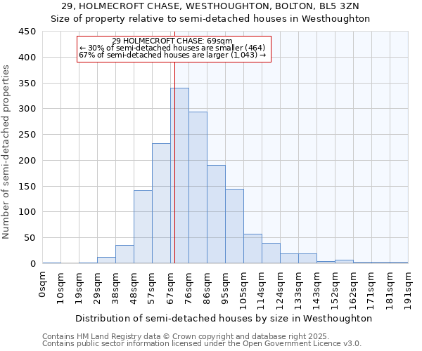 29, HOLMECROFT CHASE, WESTHOUGHTON, BOLTON, BL5 3ZN: Size of property relative to semi-detached houses houses in Westhoughton