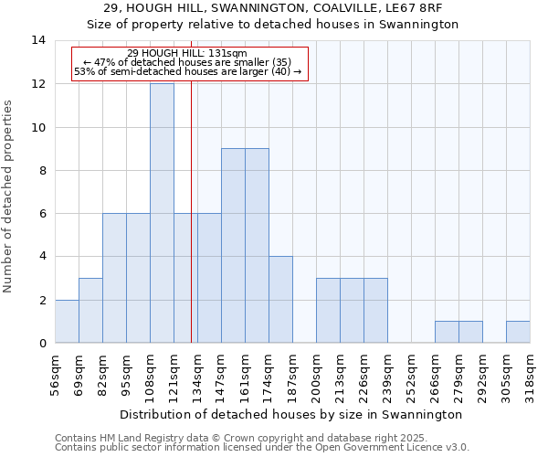 29, HOUGH HILL, SWANNINGTON, COALVILLE, LE67 8RF: Size of property relative to detached houses houses in Swannington