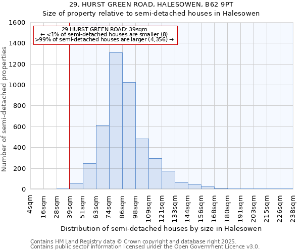 29, HURST GREEN ROAD, HALESOWEN, B62 9PT: Size of property relative to semi-detached houses houses in Halesowen