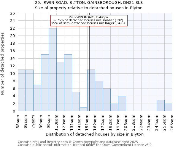 29, IRWIN ROAD, BLYTON, GAINSBOROUGH, DN21 3LS: Size of property relative to detached houses houses in Blyton