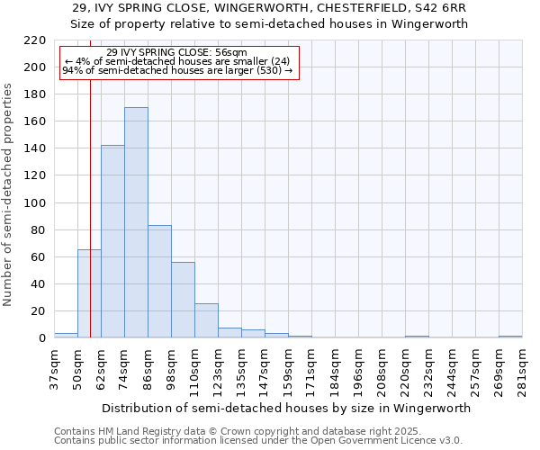29, IVY SPRING CLOSE, WINGERWORTH, CHESTERFIELD, S42 6RR: Size of property relative to semi-detached houses houses in Wingerworth