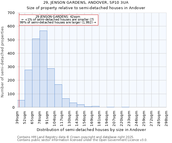 29, JENSON GARDENS, ANDOVER, SP10 3UA: Size of property relative to semi-detached houses houses in Andover