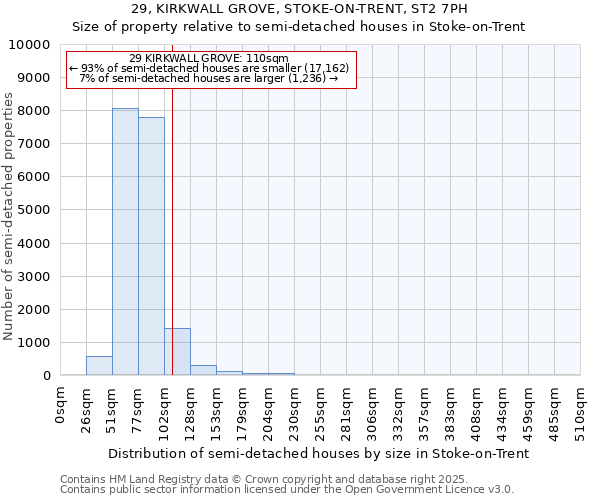 29, KIRKWALL GROVE, STOKE-ON-TRENT, ST2 7PH: Size of property relative to semi-detached houses houses in Stoke-on-Trent