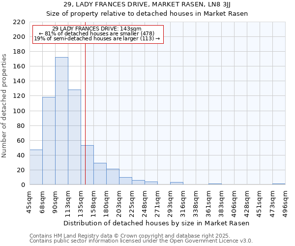 29, LADY FRANCES DRIVE, MARKET RASEN, LN8 3JJ: Size of property relative to detached houses houses in Market Rasen