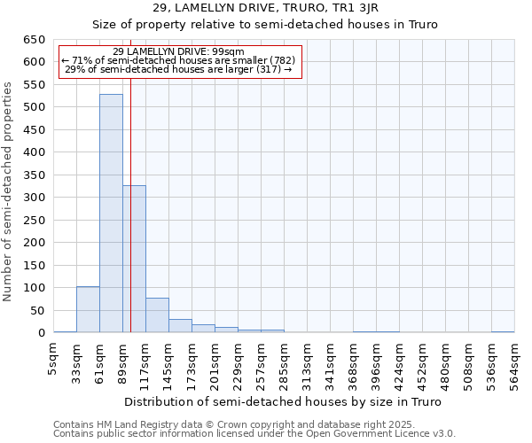 29, LAMELLYN DRIVE, TRURO, TR1 3JR: Size of property relative to semi-detached houses houses in Truro