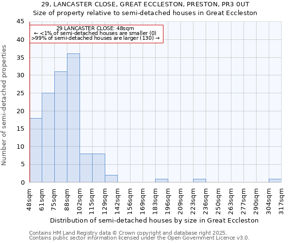 29, LANCASTER CLOSE, GREAT ECCLESTON, PRESTON, PR3 0UT: Size of property relative to semi-detached houses houses in Great Eccleston