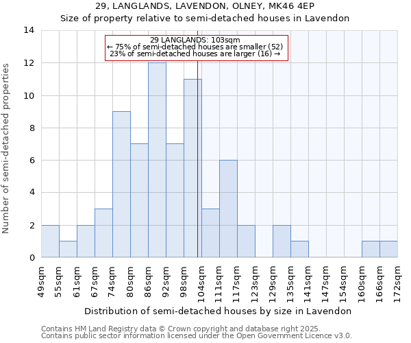 29, LANGLANDS, LAVENDON, OLNEY, MK46 4EP: Size of property relative to semi-detached houses houses in Lavendon