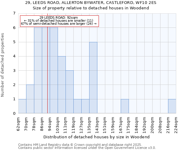 29, LEEDS ROAD, ALLERTON BYWATER, CASTLEFORD, WF10 2ES: Size of property relative to detached houses houses in Woodend